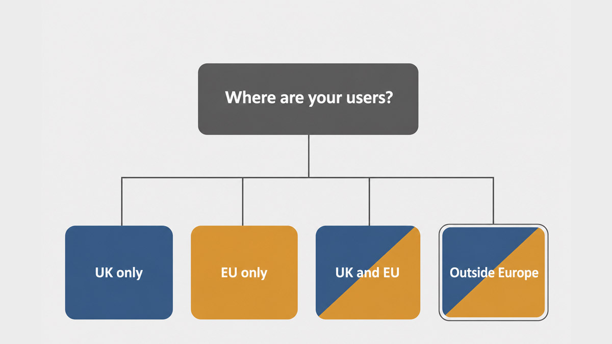 Decision flow showing whether UK GDPR, EU GDPR or both apply based on whether users are in the UK, the EU, both, or outside Europe.