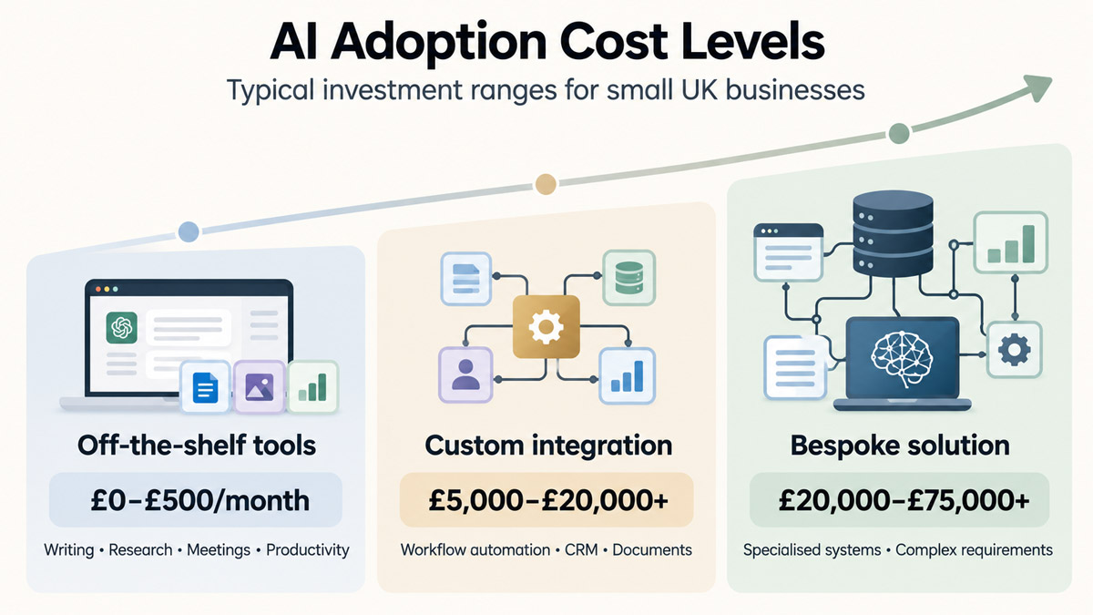 Comparison of AI adoption costs for small UK businesses from basic tools to bespoke solutions