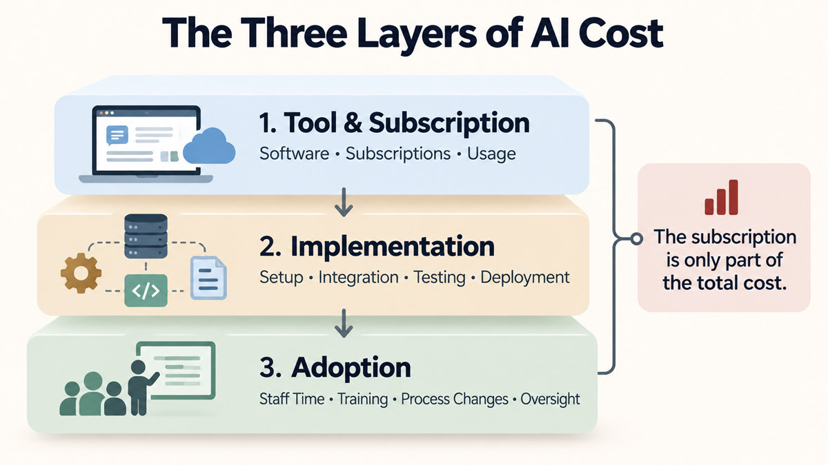 Diagram showing software, implementation and adoption as the three layers of AI cost