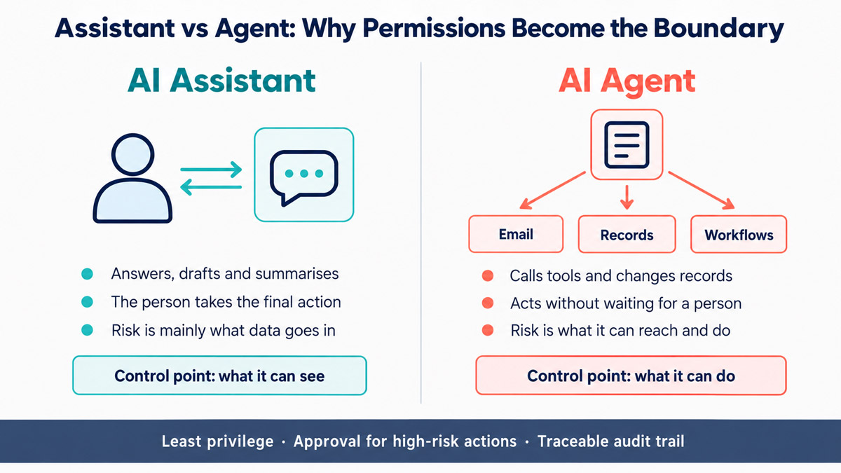 Side-by-side comparison showing an AI assistant returning information to a person while an AI agent takes actions across multiple business systems