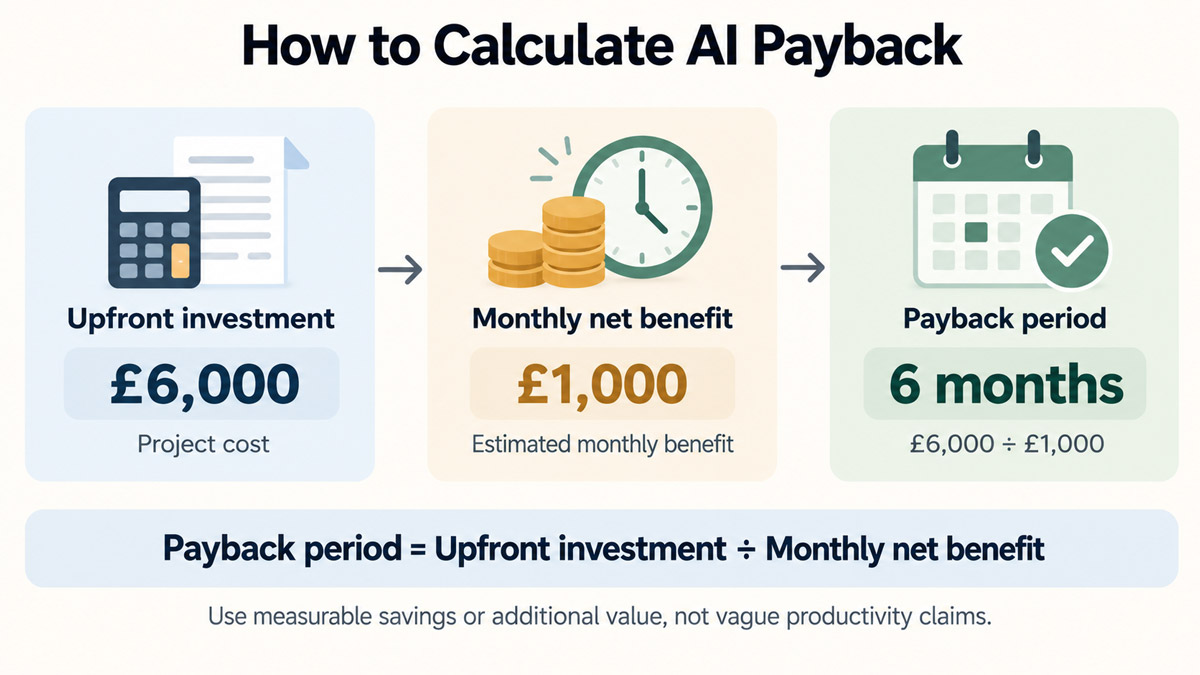 Visual showing how a small business can calculate AI investment payback