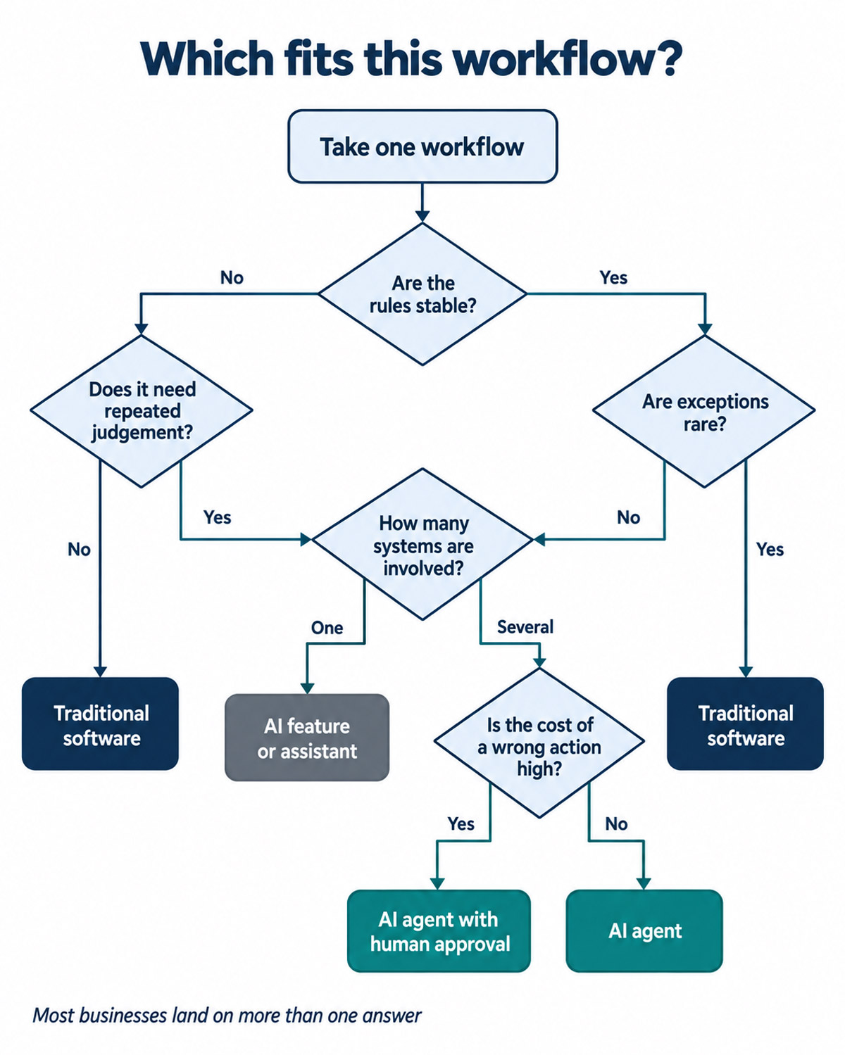 Decision flowchart showing how workflow rules, judgement, exceptions and risk lead to traditional software, an AI agent or a hybrid approach