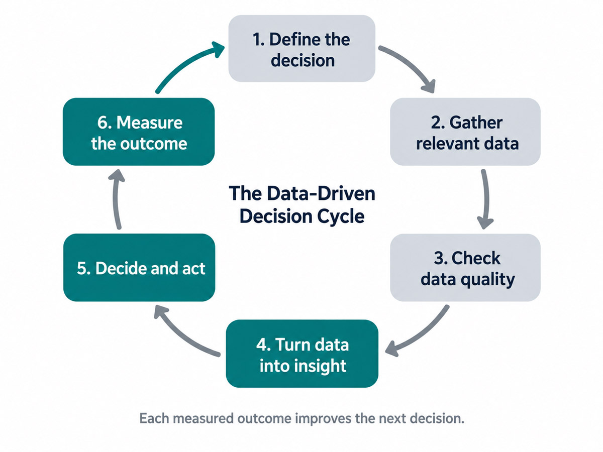 Circular flowchart showing the six stages of the data-driven decision cycle, from defining the decision through to measuring the outcome and feeding it back