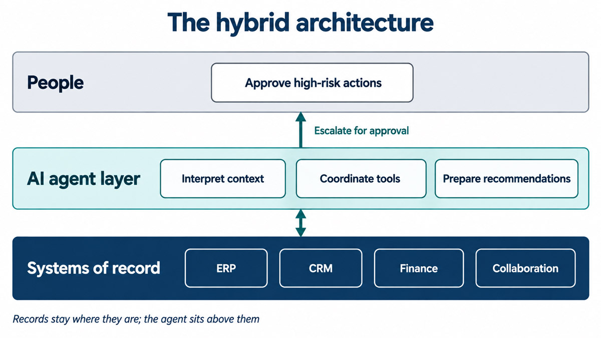 Layered diagram with core business systems at the base, an AI agent coordination layer above, and a human approval layer at the top