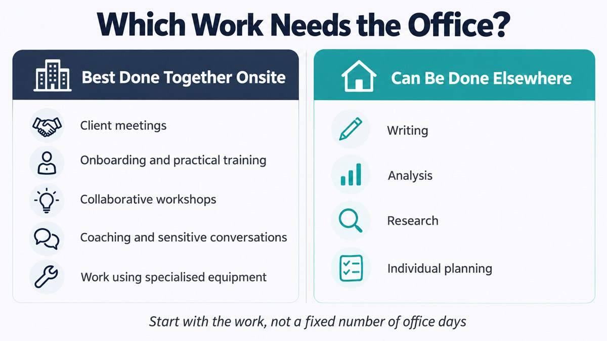 Two-column comparison of work suited to the office, such as client meetings, onboarding and workshops, and work suited to other locations, such as writing, analysis, research and planning