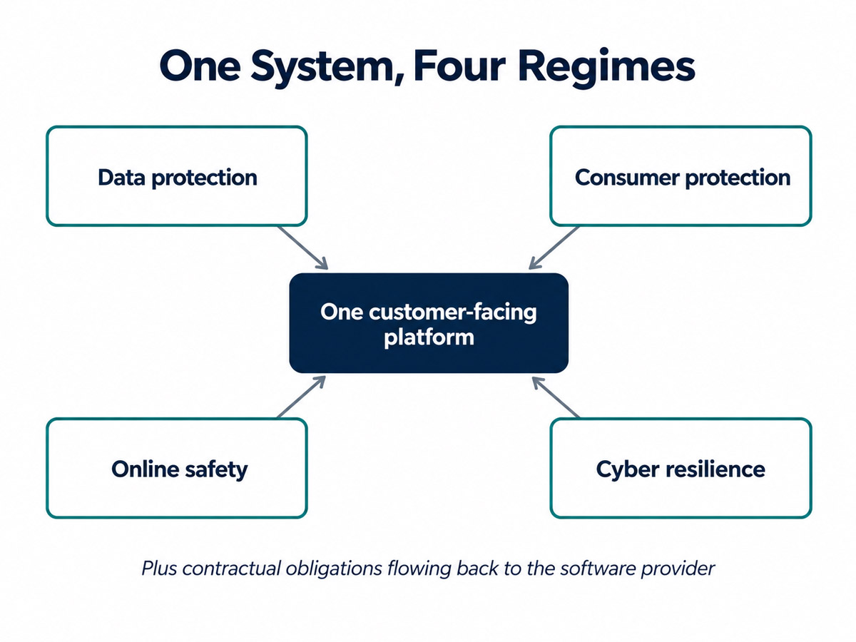 Diagram showing data protection, consumer protection, online safety and cyber resilience obligations all applying to one customer-facing platform