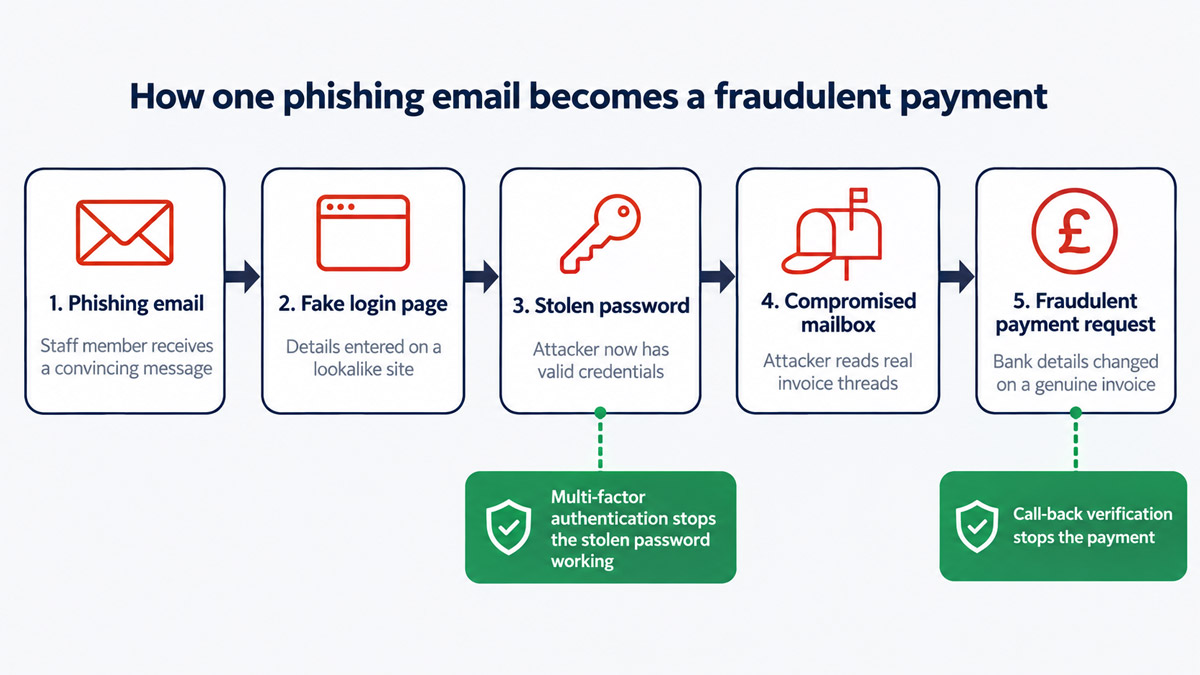 Five-step flowchart: phishing email, fake login page, stolen password, compromised mailbox, fraudulent payment request. Callouts show multi-factor authentication stopping the stolen password and call-back verification stopping the payment.