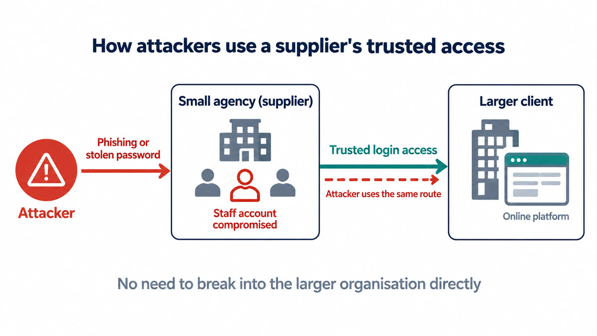 Diagram of an attacker compromising a staff account at a small agency and using the agency's trusted login access to reach a larger client's online platform.