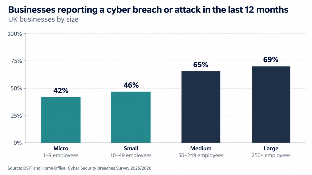Bar chart from the UK Cyber Security Breaches Survey 2025/2026 showing the share of businesses reporting a cyber breach or attack in the last 12 months: micro 42%, small 46%, medium 65%, large 69%.