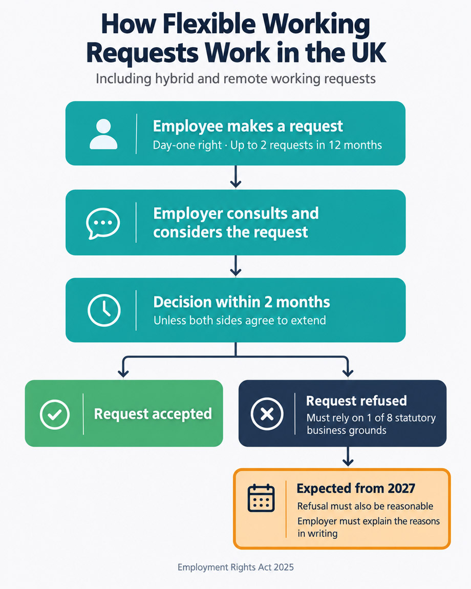 Flowchart of the UK flexible working request process: request, employer consideration, decision within two months, and refusal on one of eight business grounds, with a 2027 step requiring the refusal to be reasonable and explained in writing