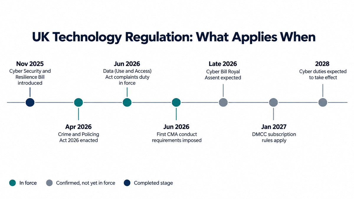 Timeline of UK technology regulation from November 2025 to 2028 showing which duties are in force, confirmed, or expected