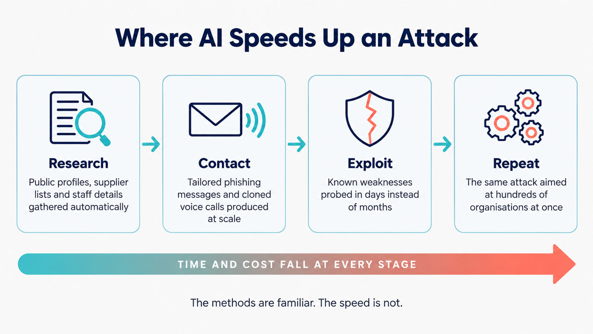 Diagram of four cyber attack stages showing how AI reduces the time attackers need at each stage