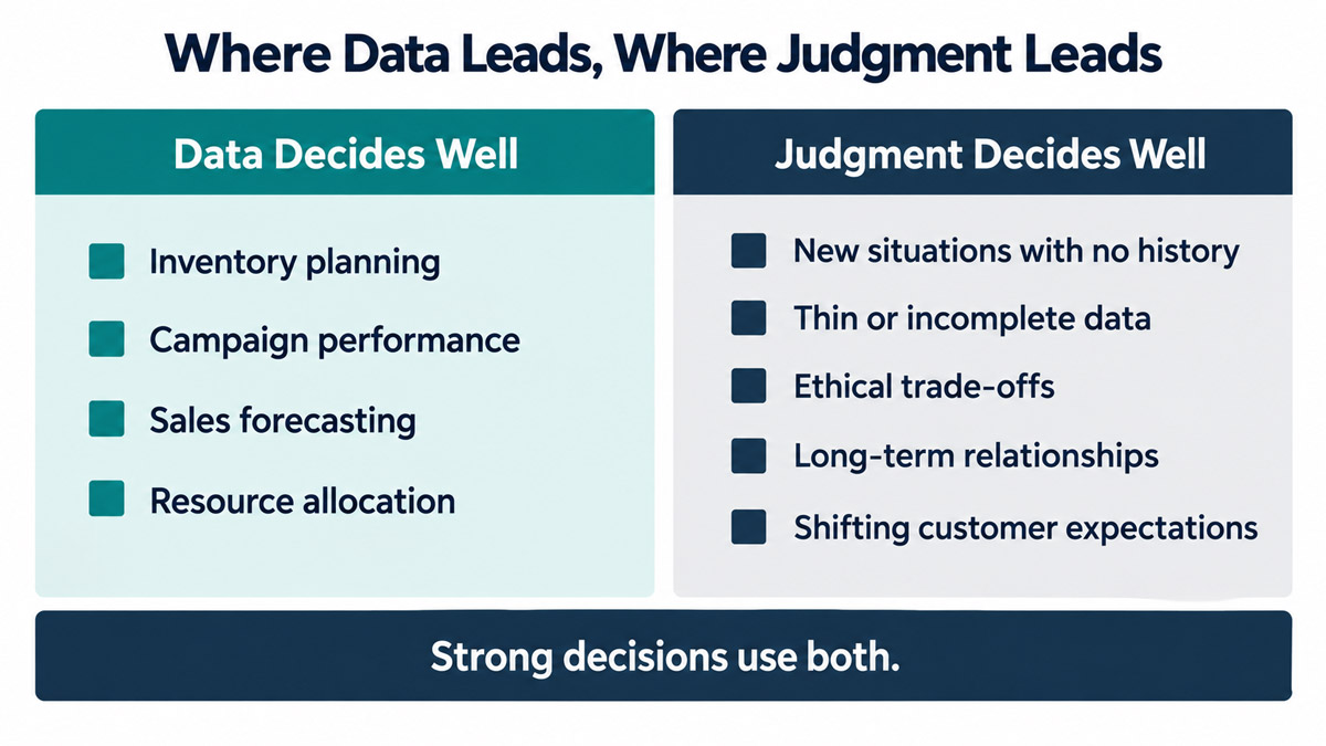 Two-column comparison showing decision types suited to data, such as inventory planning and forecasting, against decision types requiring human judgment, such as ethical trade-offs and new situations